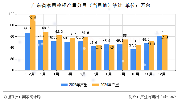 廣東省家用冷柜產(chǎn)量分月（當(dāng)月值）統(tǒng)計(jì)