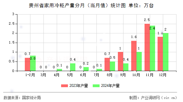 貴州省家用冷柜產(chǎn)量分月(當(dāng)月值)統(tǒng)計(jì)圖 貴州省家用冷柜產(chǎn)量分月(當(dāng)月值)統(tǒng)計(jì)圖