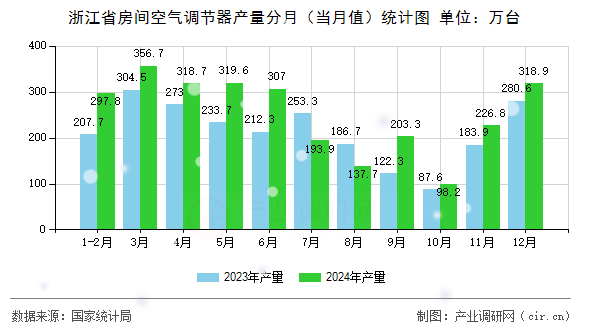 浙江省房間空氣調節(jié)器產量分月（當月值）統(tǒng)計圖