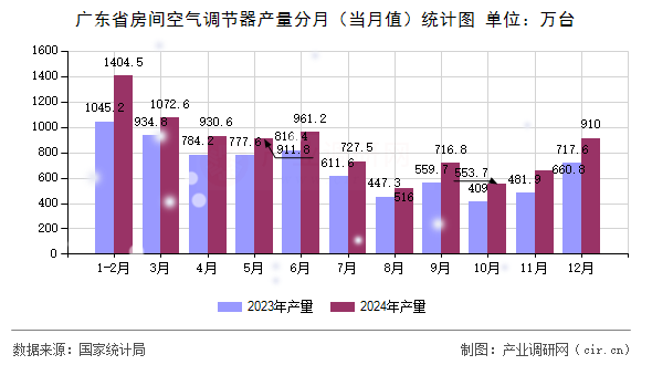 廣東省房間空氣調(diào)節(jié)器產(chǎn)量分月（當(dāng)月值）統(tǒng)計圖