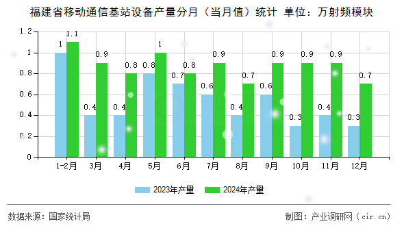 福建省移動通信基站設備產量分月（當月值）統(tǒng)計