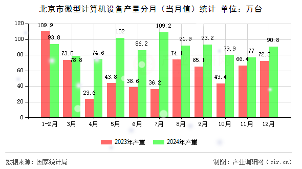 北京市微型計(jì)算機(jī)設(shè)備產(chǎn)量分月（當(dāng)月值）統(tǒng)計(jì)