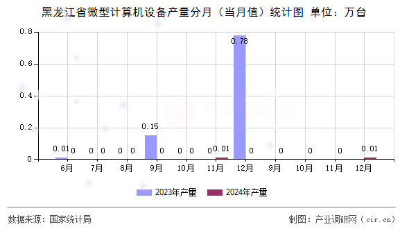 黑龍江省微型計算機(jī)設(shè)備產(chǎn)量分月（當(dāng)月值）統(tǒng)計圖