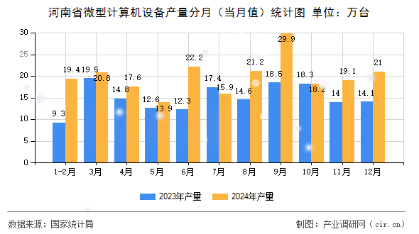 河南省微型計(jì)算機(jī)設(shè)備產(chǎn)量分月（當(dāng)月值）統(tǒng)計(jì)圖