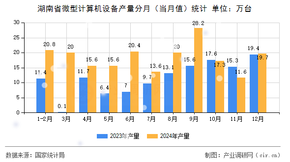 湖南省微型計(jì)算機(jī)設(shè)備產(chǎn)量分月（當(dāng)月值）統(tǒng)計(jì)