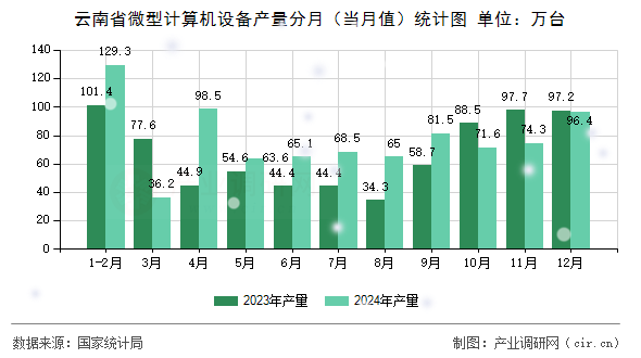 云南省微型計算機設備產量分月（當月值）統(tǒng)計圖