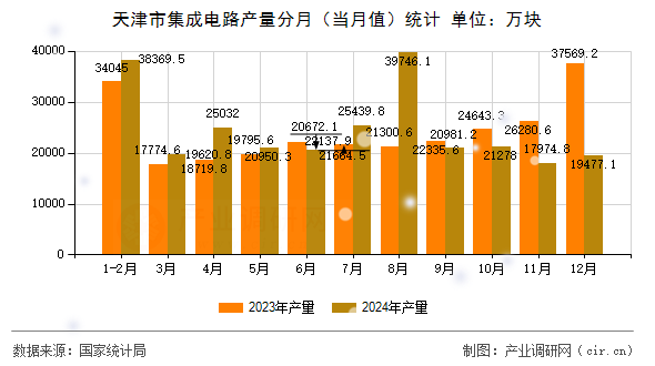 天津市集成電路產(chǎn)量分月（當(dāng)月值）統(tǒng)計(jì)