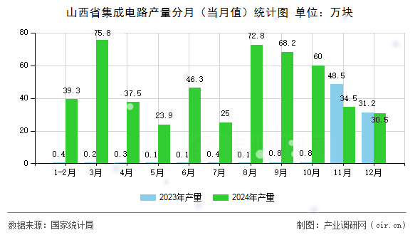 山西省集成電路產(chǎn)量分月(當(dāng)月值)統(tǒng)計圖 山西省集成電路產(chǎn)量分月(當(dāng)月值)統(tǒng)計圖