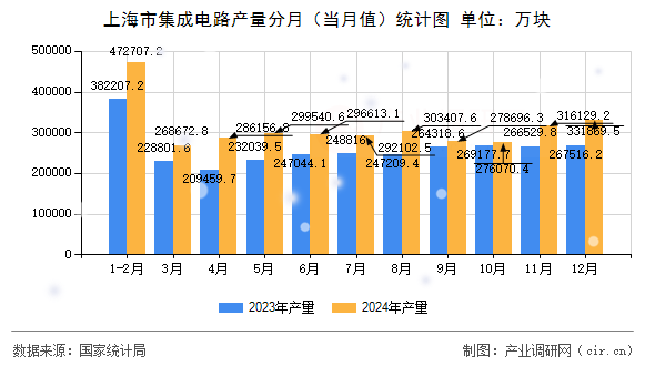 上海市集成電路產(chǎn)量分月（當(dāng)月值）統(tǒng)計(jì)圖