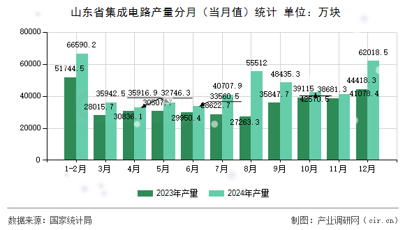 山東省集成電路產(chǎn)量分月（當(dāng)月值）統(tǒng)計(jì)