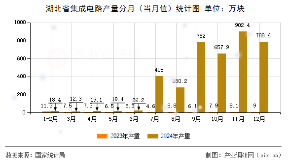 湖北省集成電路產(chǎn)量分月(當(dāng)月值)統(tǒng)計(jì)圖 湖北省集成電路產(chǎn)量分月(當(dāng)月值)統(tǒng)計(jì)圖