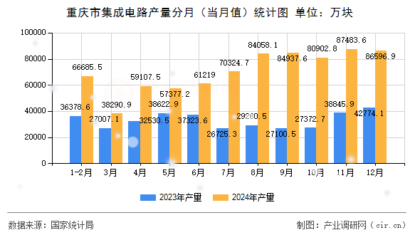 重慶市集成電路產(chǎn)量分月（當(dāng)月值）統(tǒng)計(jì)圖