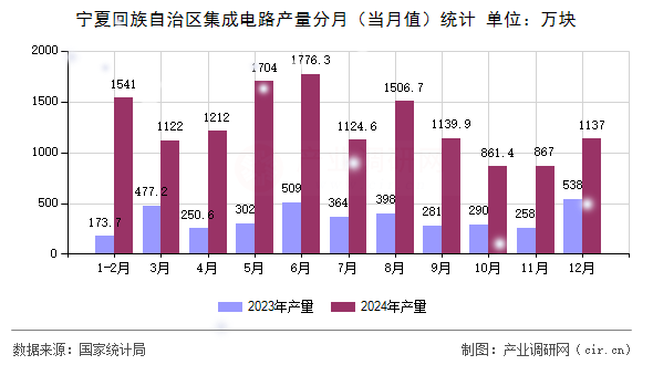 寧夏回族自治區(qū)集成電路產(chǎn)量分月(當(dāng)月值)統(tǒng)計(jì) 寧夏回族自治區(qū)集成電路產(chǎn)量分月(當(dāng)月值)統(tǒng)計(jì)