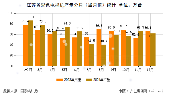 江蘇省彩色電視機產(chǎn)量分月（當月值）統(tǒng)計