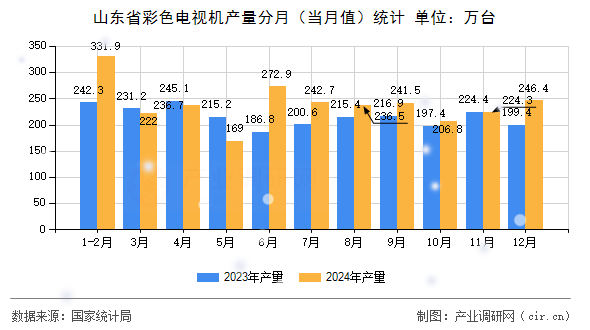 山東省彩色電視機(jī)產(chǎn)量分月（當(dāng)月值）統(tǒng)計(jì)