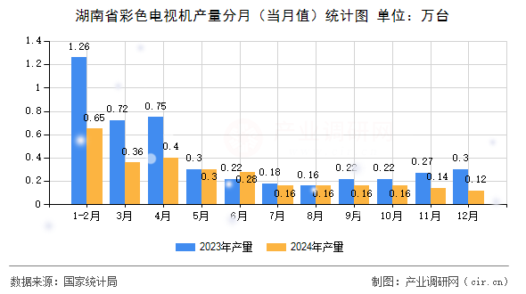 湖南省彩色電視機產(chǎn)量分月（當月值）統(tǒng)計圖