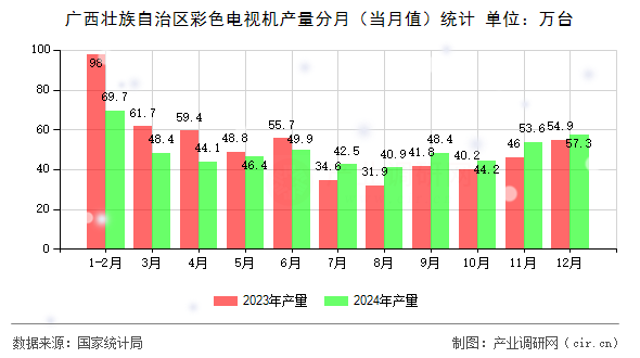 廣西壯族自治區(qū)彩色電視機(jī)產(chǎn)量分月(當(dāng)月值)統(tǒng)計(jì) 廣西壯族自治區(qū)彩色電視機(jī)產(chǎn)量分月(當(dāng)月值)統(tǒng)計(jì)