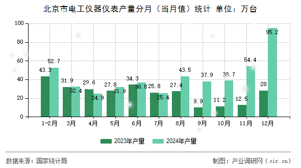 北京市電工儀器儀表產(chǎn)量分月（當(dāng)月值）統(tǒng)計(jì)