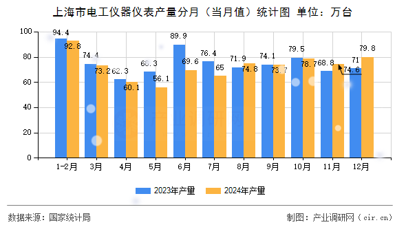 上海市電工儀器儀表產(chǎn)量分月(當(dāng)月值)統(tǒng)計(jì)圖 上海市電工儀器儀表產(chǎn)量分月(當(dāng)月值)統(tǒng)計(jì)圖
