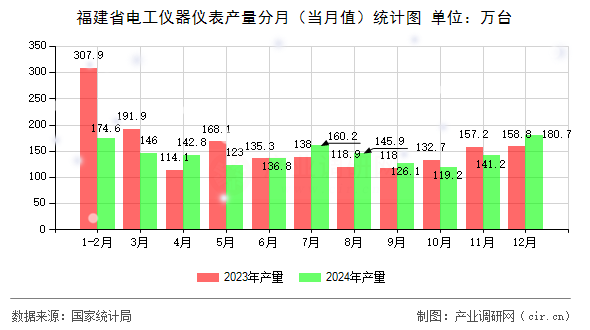 福建省電工儀器儀表產量分月（當月值）統(tǒng)計圖