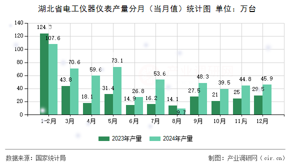 湖北省電工儀器儀表產(chǎn)量分月（當(dāng)月值）統(tǒng)計圖