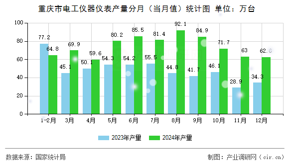 重慶市電工儀器儀表產(chǎn)量分月（當月值）統(tǒng)計圖