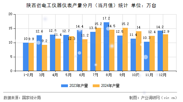 陜西省電工儀器儀表產(chǎn)量分月（當(dāng)月值）統(tǒng)計