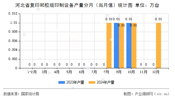 河北省復印和膠版印制設備產量分月（當月值）統(tǒng)計圖