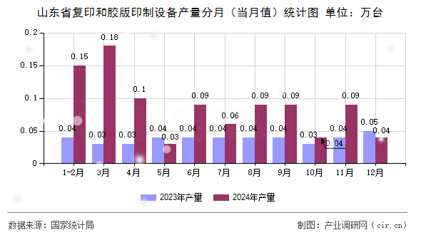 山東省復(fù)印和膠版印制設(shè)備產(chǎn)量分月（當(dāng)月值）統(tǒng)計(jì)圖