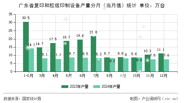 廣東省復(fù)印和膠版印制設(shè)備產(chǎn)量分月（當(dāng)月值）統(tǒng)計(jì)