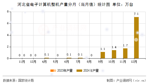 河北省電子計算機整機產(chǎn)量分月(當月值)統(tǒng)計圖 河北省電子計算機整機產(chǎn)量分月(當月值)統(tǒng)計圖