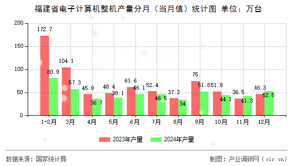 福建省電子計(jì)算機(jī)整機(jī)產(chǎn)量分月(當(dāng)月值)統(tǒng)計(jì)圖 福建省電子計(jì)算機(jī)整機(jī)產(chǎn)量分月(當(dāng)月值)統(tǒng)計(jì)圖