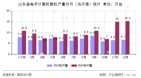 山東省電子計算機整機產(chǎn)量分月(當月值)統(tǒng)計 山東省電子計算機整機產(chǎn)量分月(當月值)統(tǒng)計