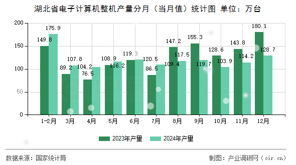 湖北省電子計算機(jī)整機(jī)產(chǎn)量分月（當(dāng)月值）統(tǒng)計圖