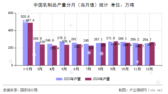 中國乳制品產(chǎn)量分月（當(dāng)月值）統(tǒng)計(jì)