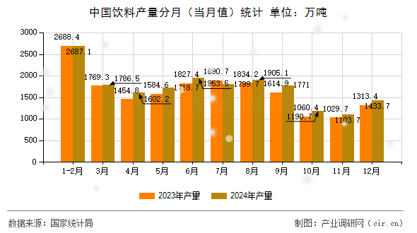 中國(guó)飲料產(chǎn)量分月（當(dāng)月值）統(tǒng)計(jì)