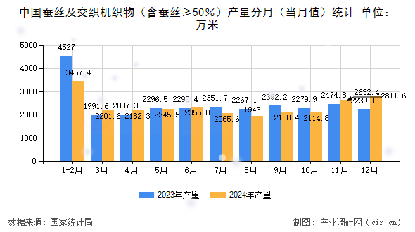 中國蠶絲及交織機(jī)織物（含蠶絲≥50％）產(chǎn)量分月（當(dāng)月值）統(tǒng)計(jì)