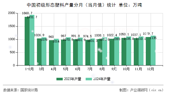 中國初級形態(tài)塑料產(chǎn)量分月（當(dāng)月值）統(tǒng)計
