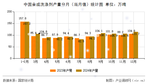 中國合成洗滌劑產(chǎn)量分月（當(dāng)月值）統(tǒng)計(jì)圖