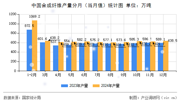 中國合成纖維產量分月（當月值）統(tǒng)計圖