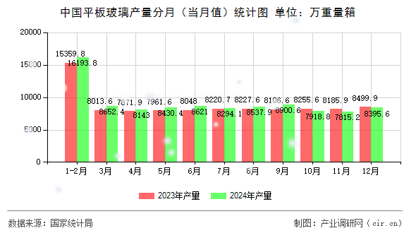 中國(guó)平板玻璃產(chǎn)量分月(當(dāng)月值)統(tǒng)計(jì)圖 中國(guó)平板玻璃產(chǎn)量分月(當(dāng)月值)統(tǒng)計(jì)圖