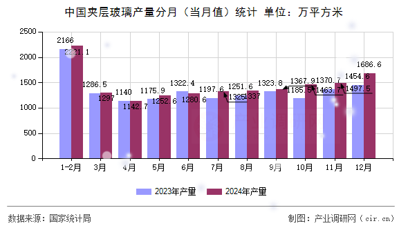 中國(guó)夾層玻璃產(chǎn)量分月(當(dāng)月值)統(tǒng)計(jì) 中國(guó)夾層玻璃產(chǎn)量分月(當(dāng)月值)統(tǒng)計(jì)