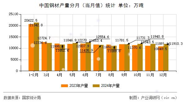中國鋼材產(chǎn)量分月（當(dāng)月值）統(tǒng)計(jì)