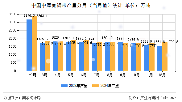 中國(guó)中厚寬鋼帶產(chǎn)量分月（當(dāng)月值）統(tǒng)計(jì)