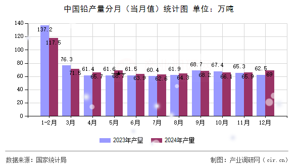 中國鉛產量分月(當月值)統(tǒng)計圖 中國鉛產量分月(當月值)統(tǒng)計圖