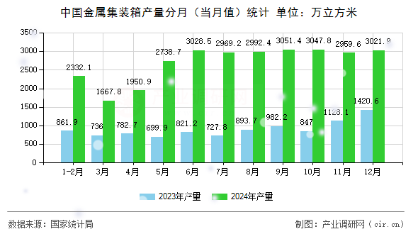 中國金屬集裝箱產(chǎn)量分月（當月值）統(tǒng)計