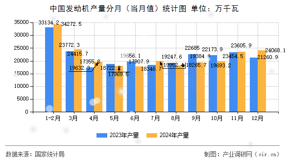 中國(guó)發(fā)動(dòng)機(jī)產(chǎn)量分月(當(dāng)月值)統(tǒng)計(jì)圖 中國(guó)發(fā)動(dòng)機(jī)產(chǎn)量分月(當(dāng)月值)統(tǒng)計(jì)圖