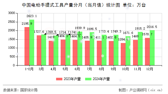 中國電動手提式工具產(chǎn)量分月(當月值)統(tǒng)計圖 中國電動手提式工具產(chǎn)量分月(當月值)統(tǒng)計圖