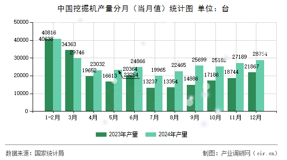中國(guó)挖掘機(jī)產(chǎn)量分月（當(dāng)月值）統(tǒng)計(jì)圖