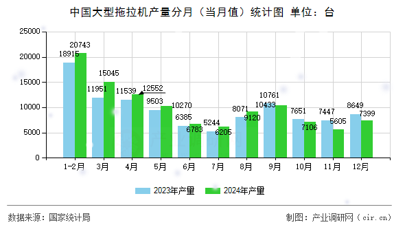 中國(guó)大型拖拉機(jī)產(chǎn)量分月(當(dāng)月值)統(tǒng)計(jì)圖 中國(guó)大型拖拉機(jī)產(chǎn)量分月(當(dāng)月值)統(tǒng)計(jì)圖